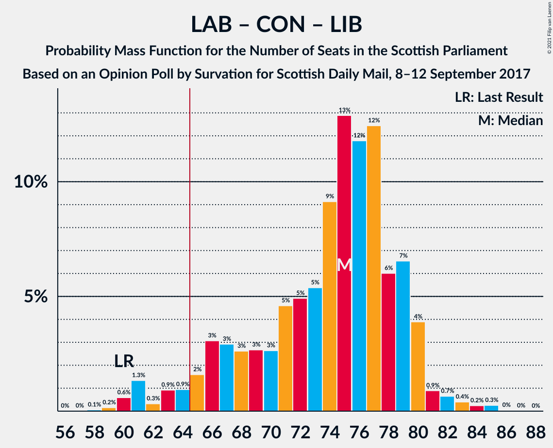 Graph with seats probability mass function not yet produced