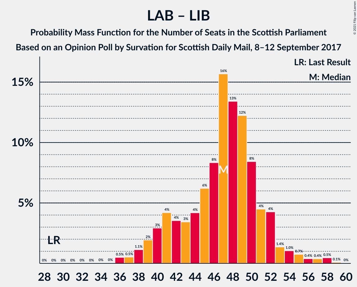 Graph with seats probability mass function not yet produced