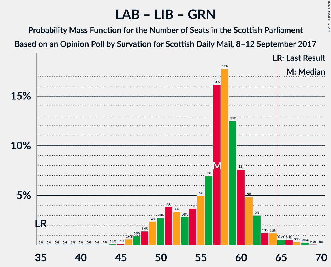 Graph with seats probability mass function not yet produced