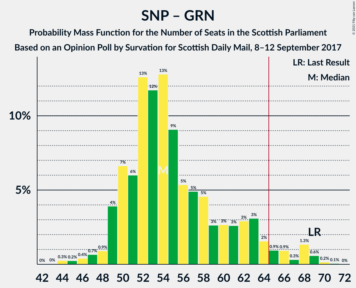 Graph with seats probability mass function not yet produced