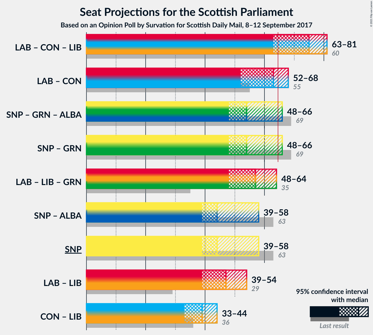 Graph with coalitions seats not yet produced