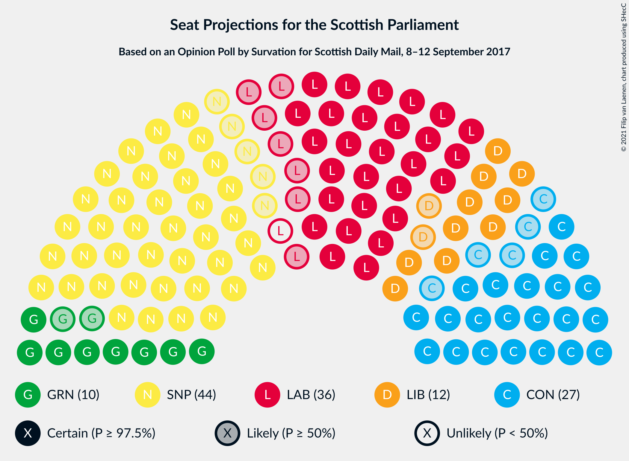 Graph with seating plan not yet produced