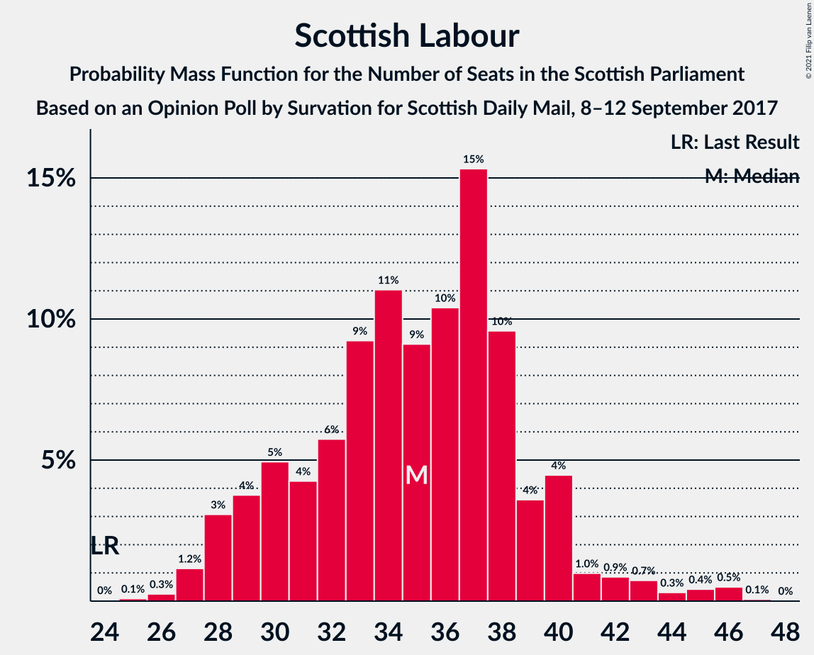 Graph with seats probability mass function not yet produced