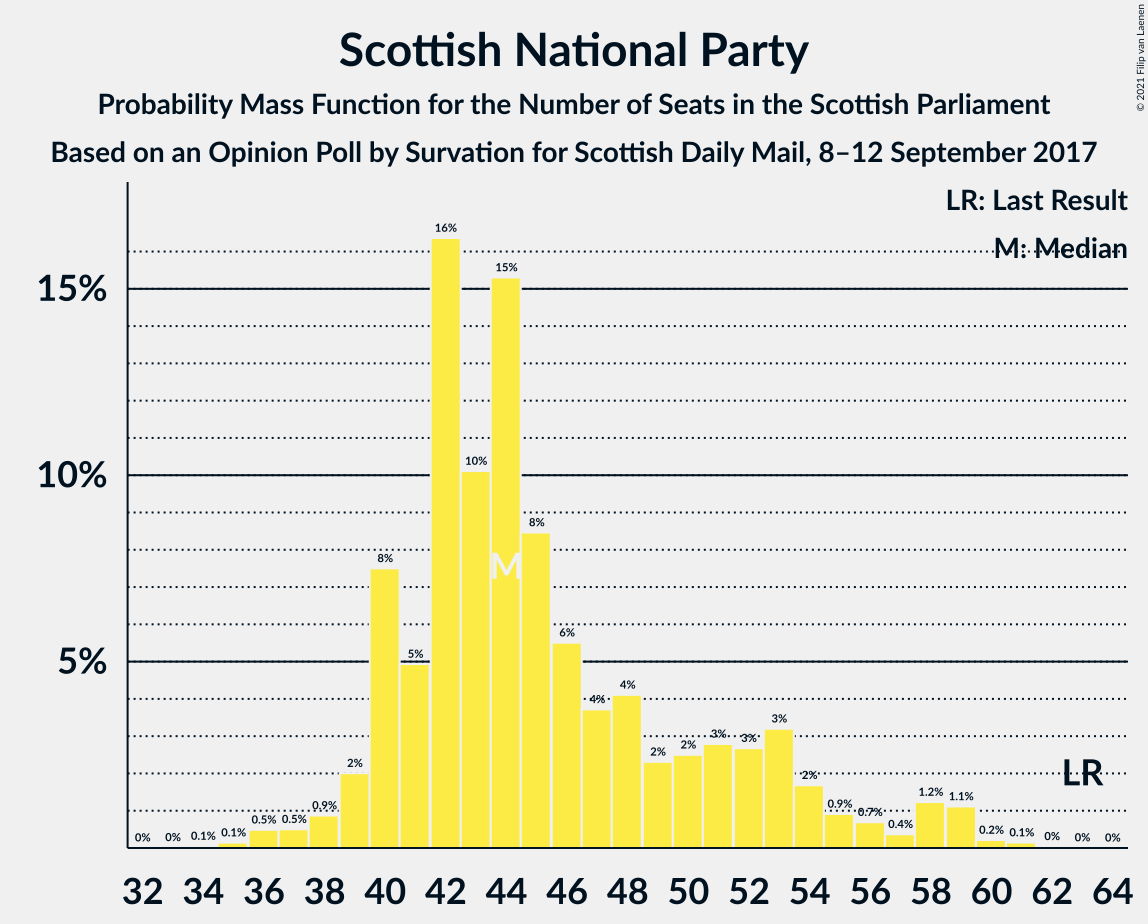 Graph with seats probability mass function not yet produced