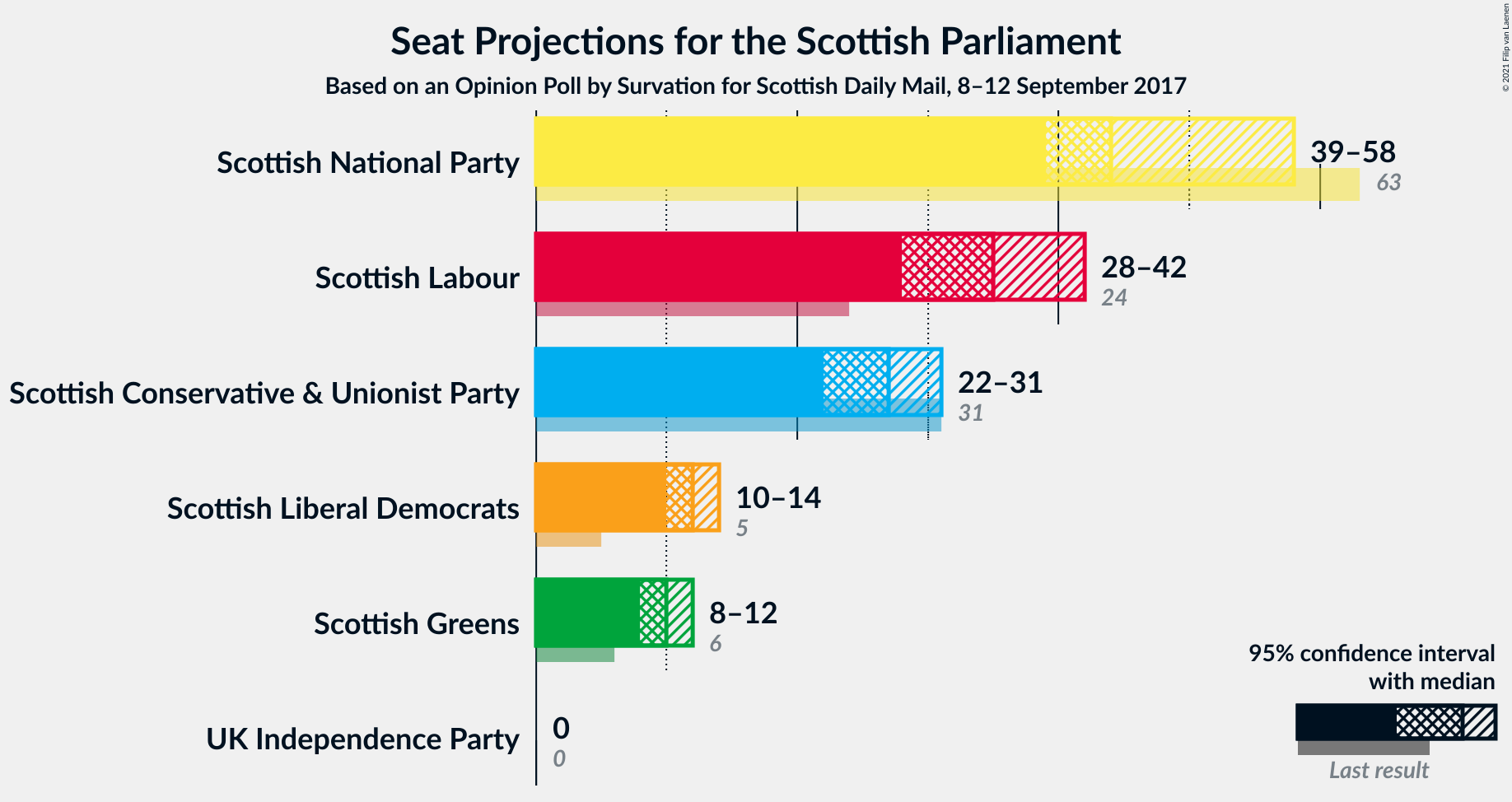 Graph with seats not yet produced