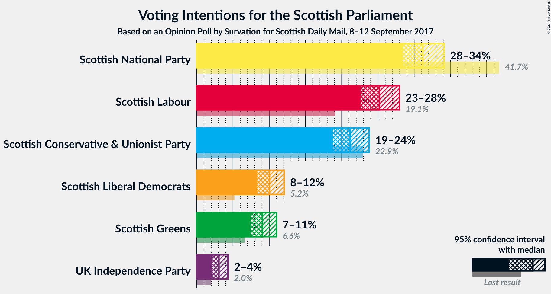 Graph with voting intentions not yet produced