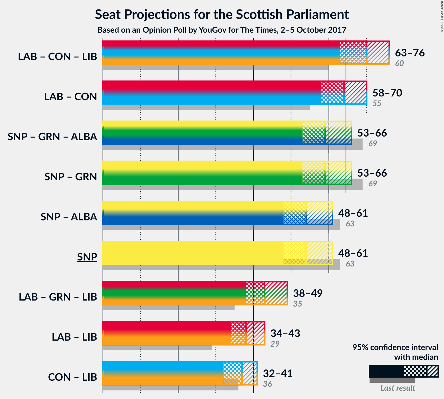 Graph with coalitions seats not yet produced