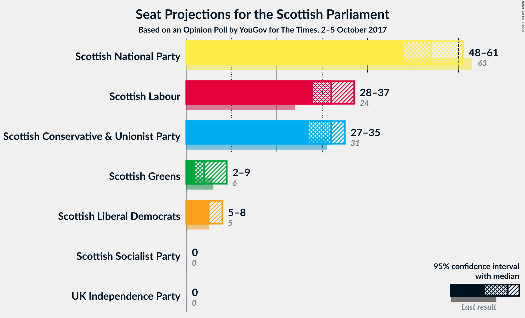 Graph with seats not yet produced