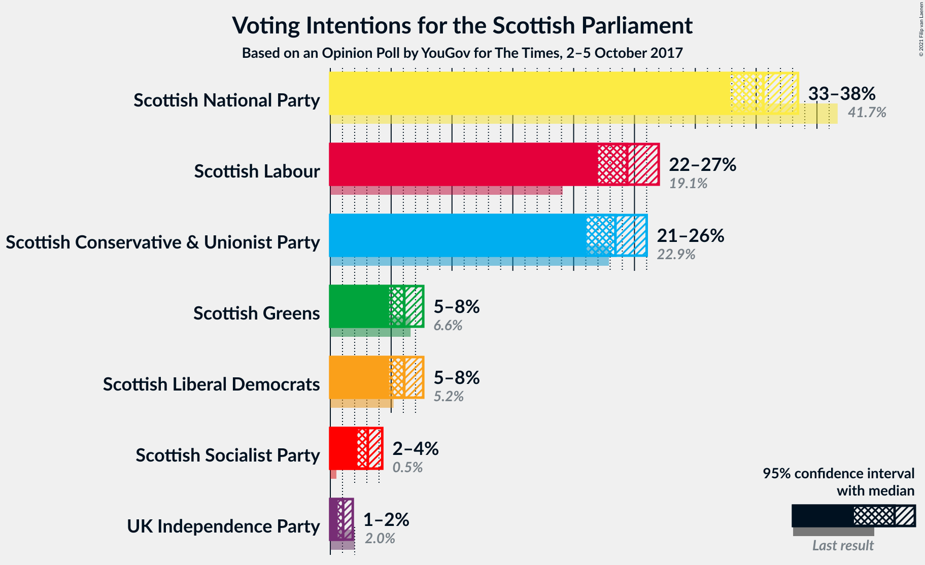 Graph with voting intentions not yet produced