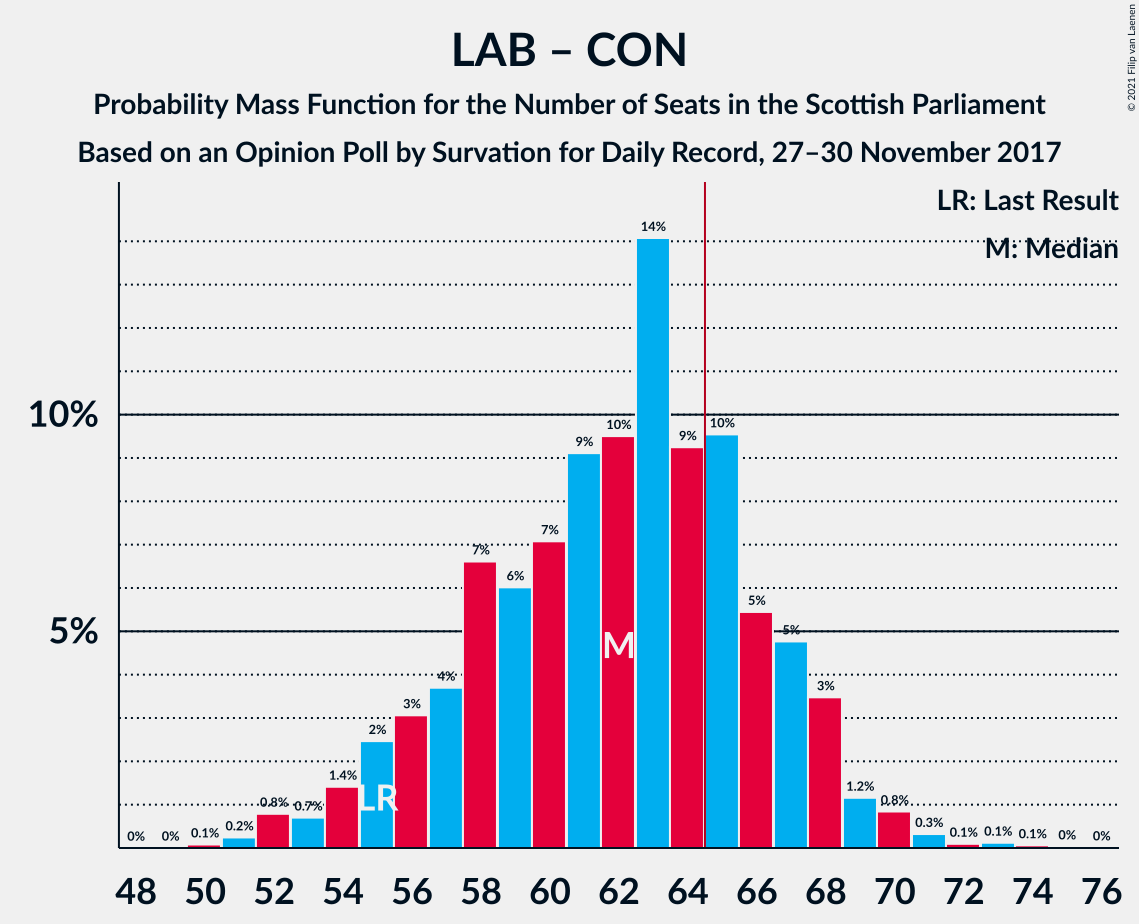 Graph with seats probability mass function not yet produced