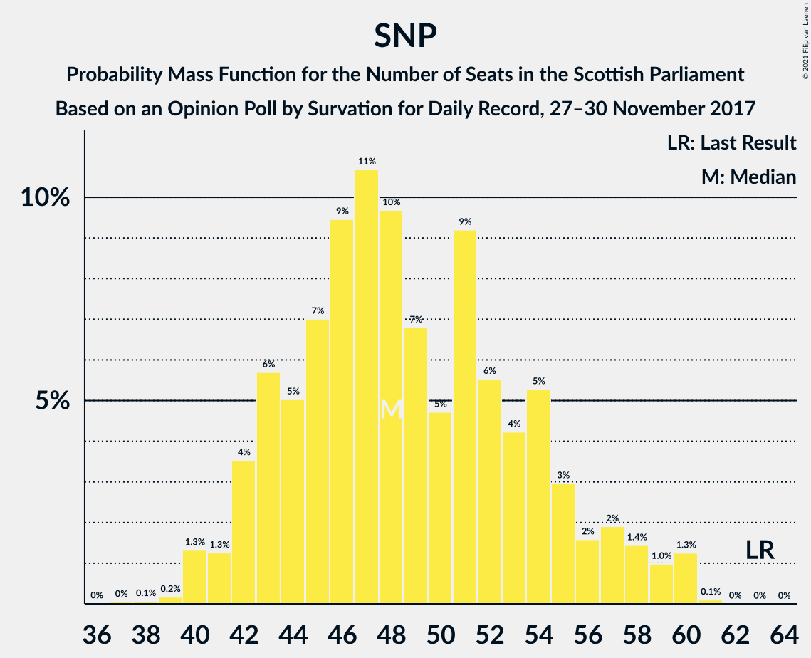 Graph with seats probability mass function not yet produced