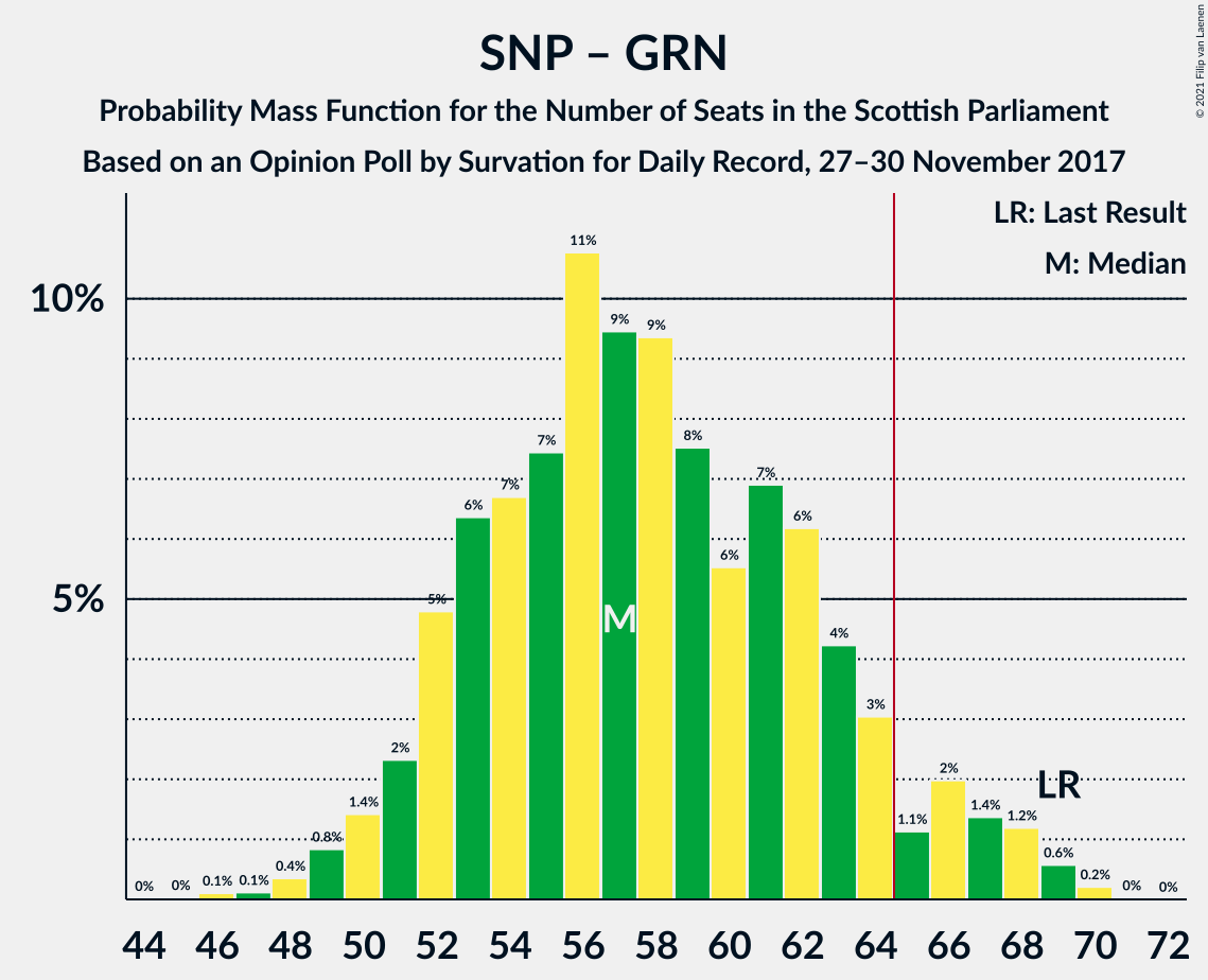 Graph with seats probability mass function not yet produced