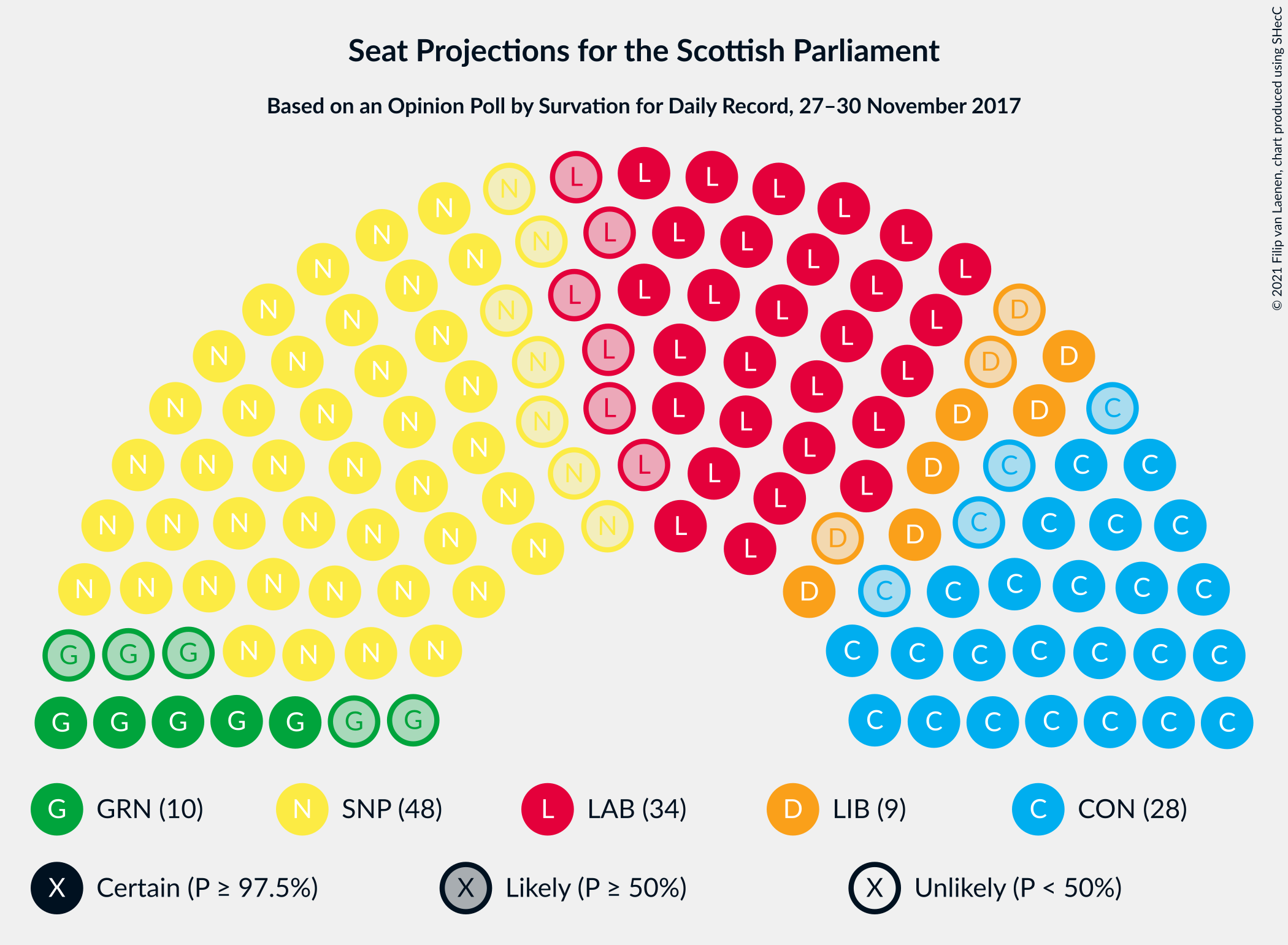 Graph with seating plan not yet produced