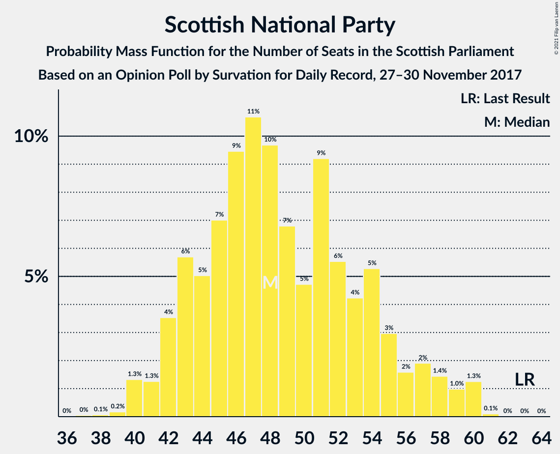 Graph with seats probability mass function not yet produced