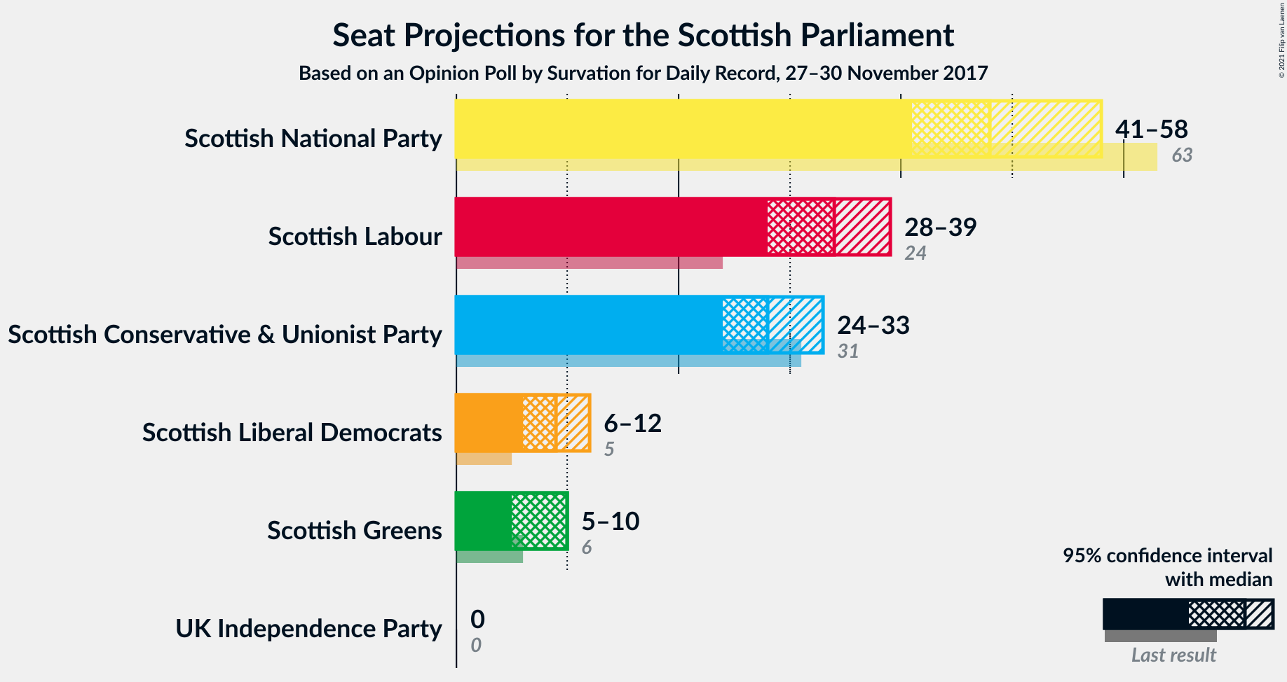 Graph with seats not yet produced