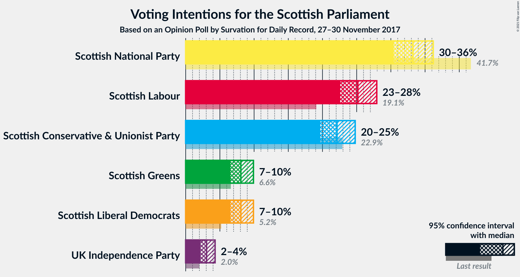 Graph with voting intentions not yet produced