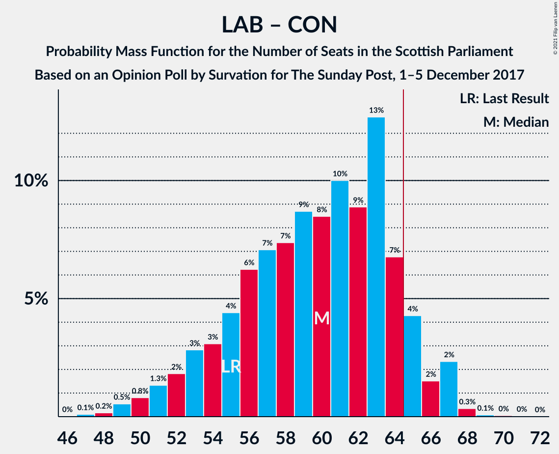 Graph with seats probability mass function not yet produced