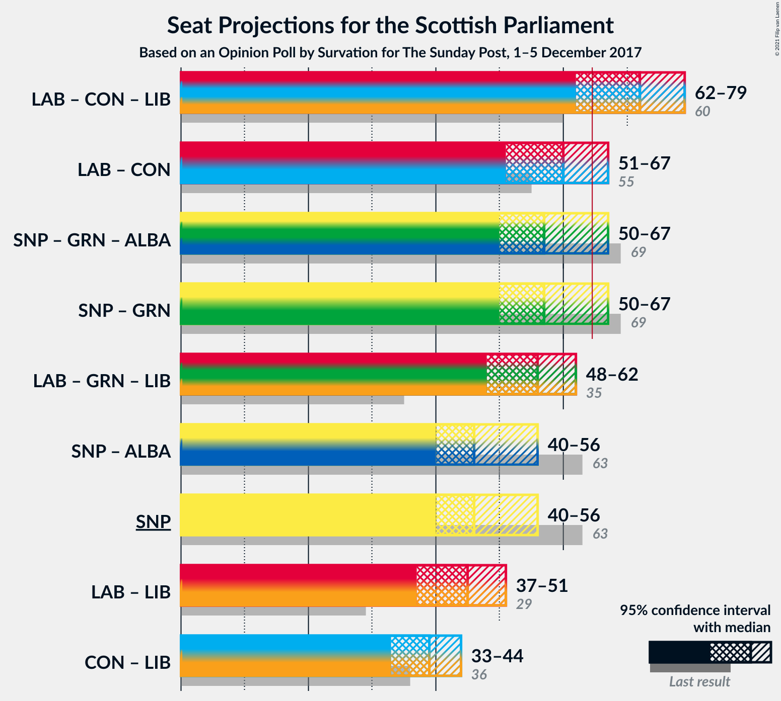 Graph with coalitions seats not yet produced