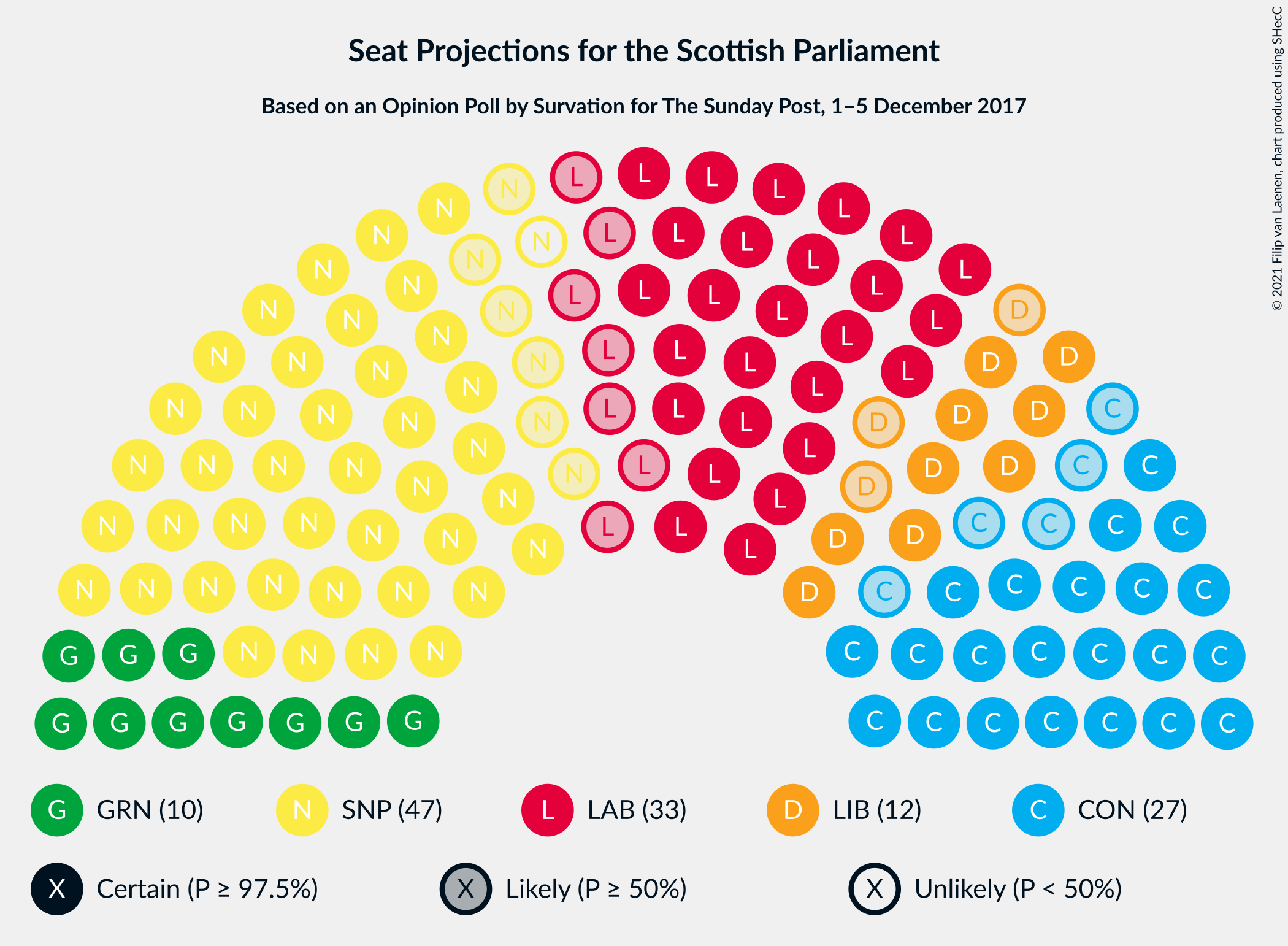 Graph with seating plan not yet produced