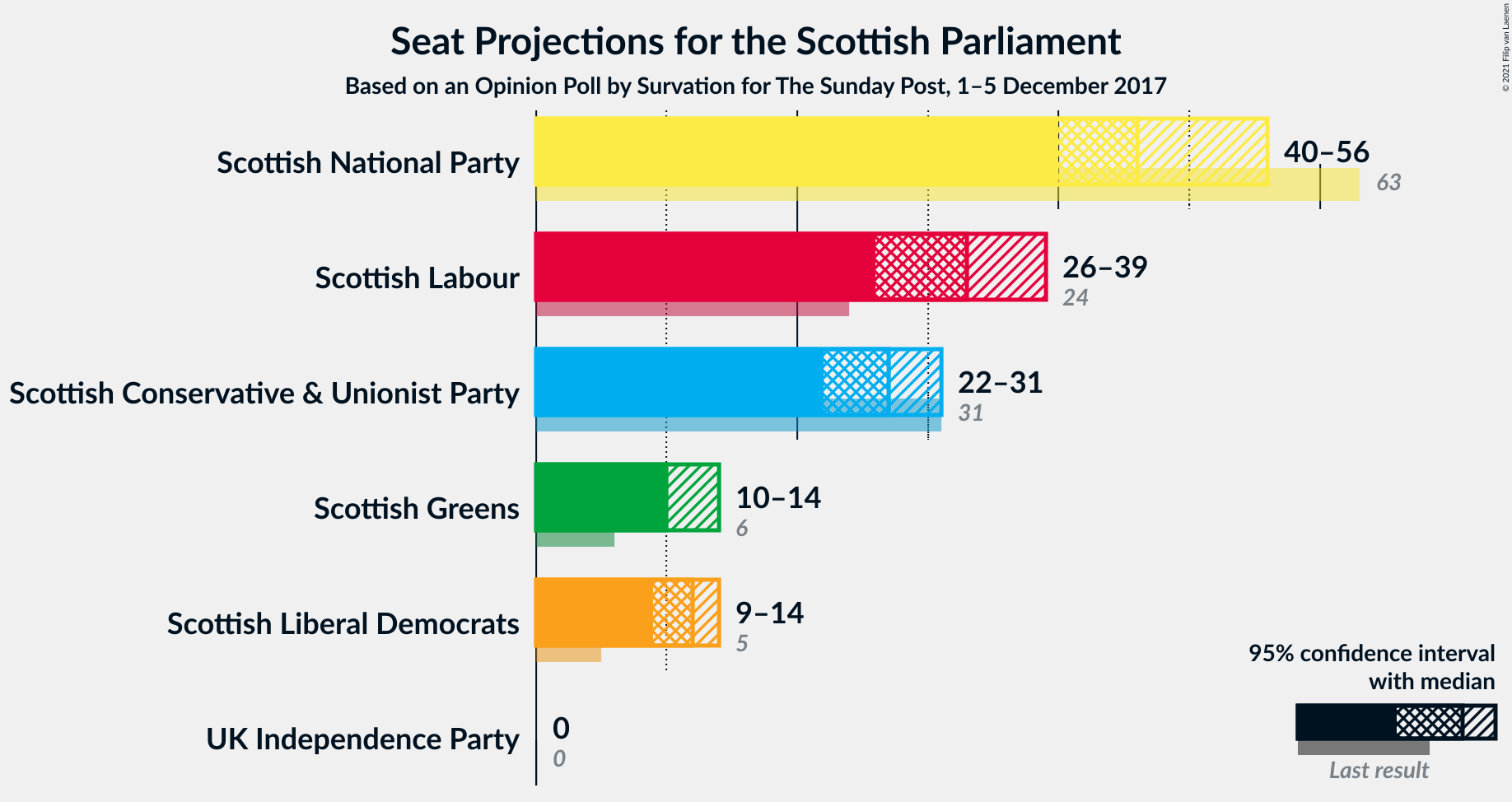 Graph with seats not yet produced