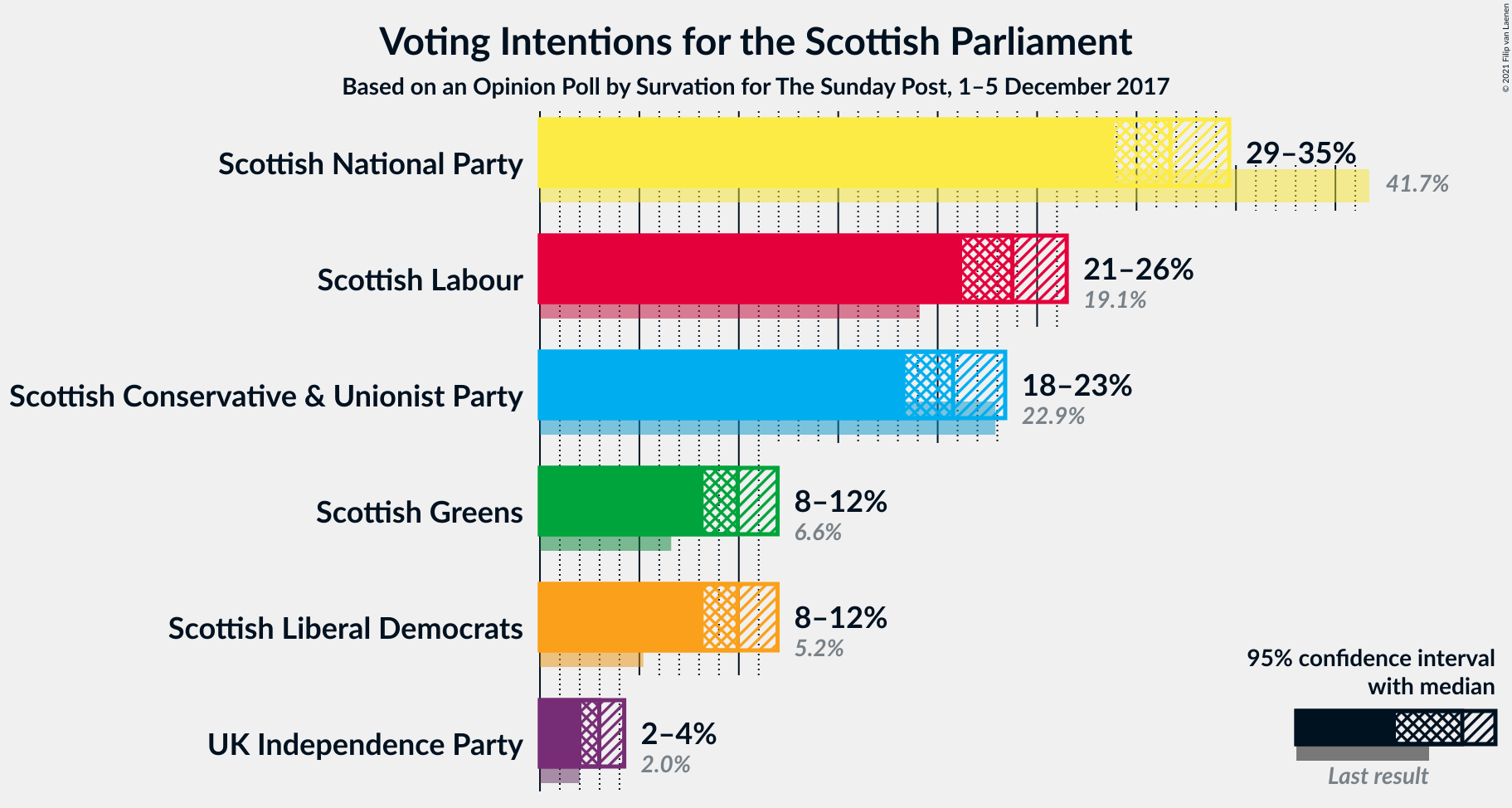 Graph with voting intentions not yet produced