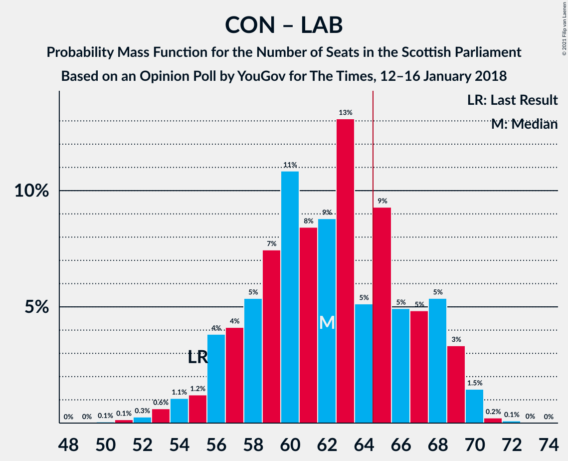 Graph with seats probability mass function not yet produced