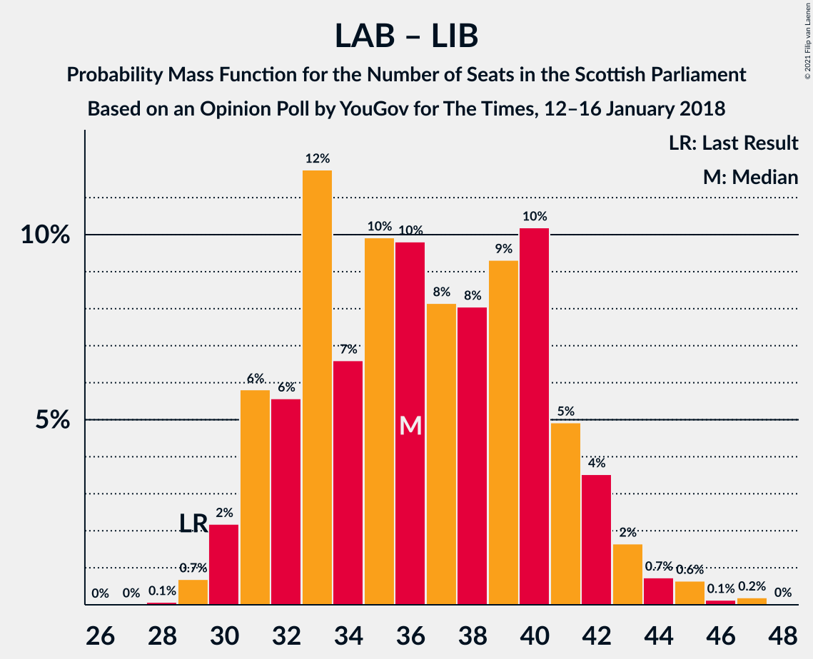 Graph with seats probability mass function not yet produced