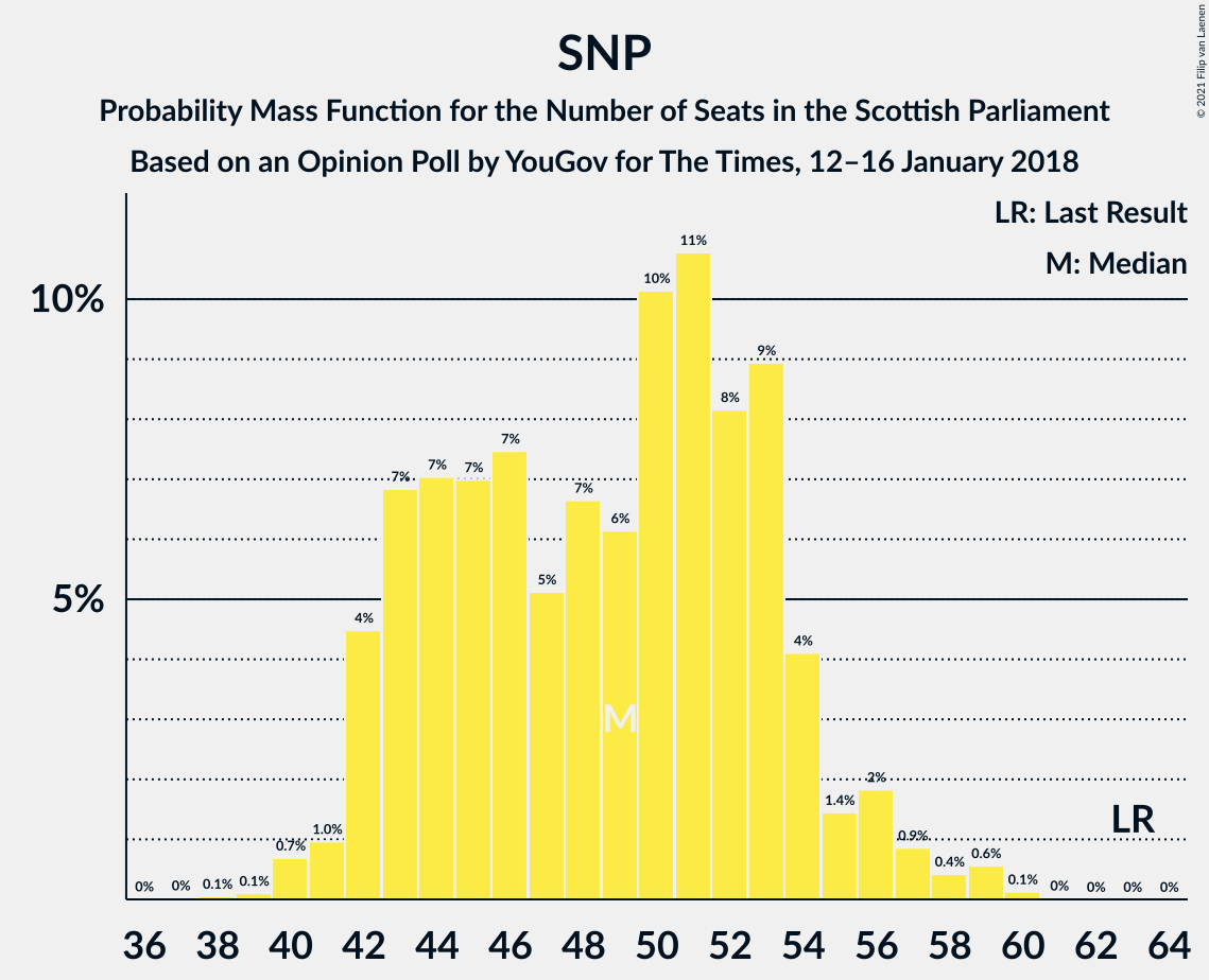 Graph with seats probability mass function not yet produced