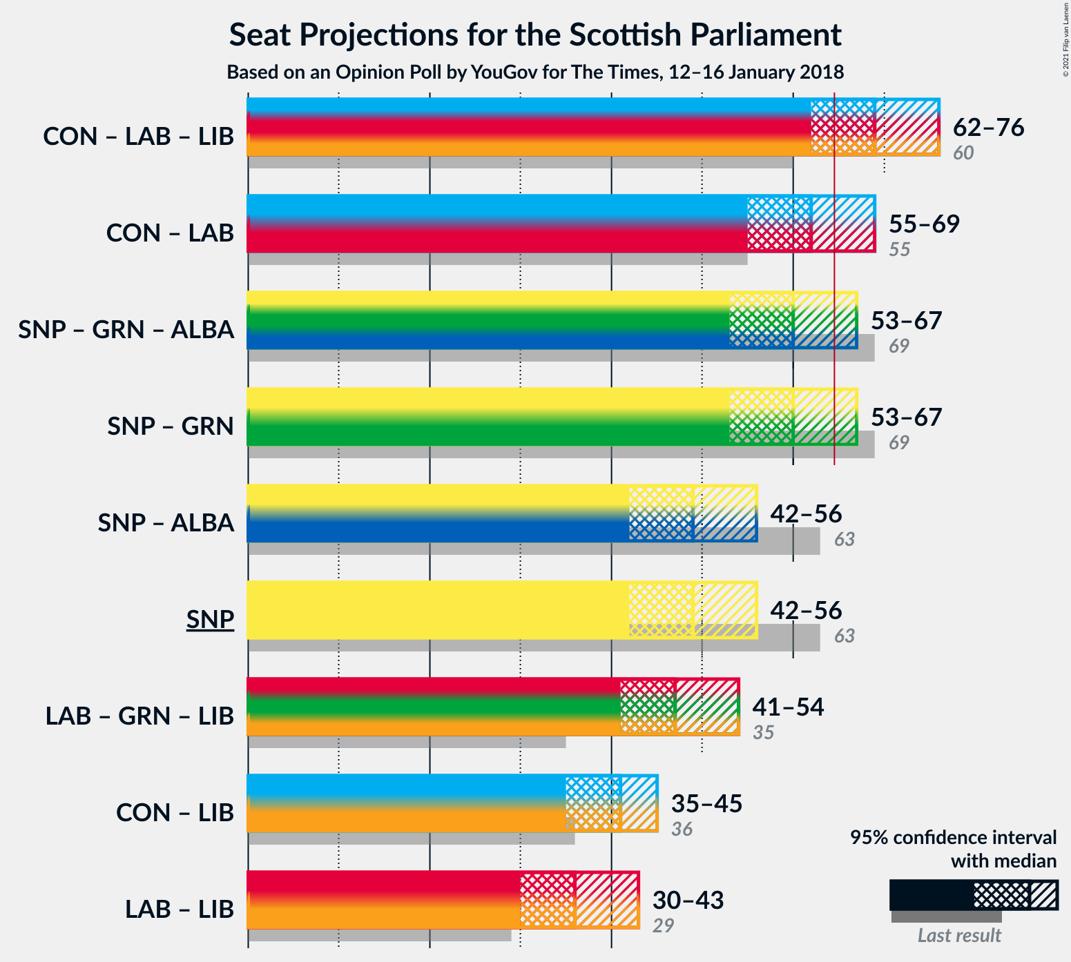 Graph with coalitions seats not yet produced