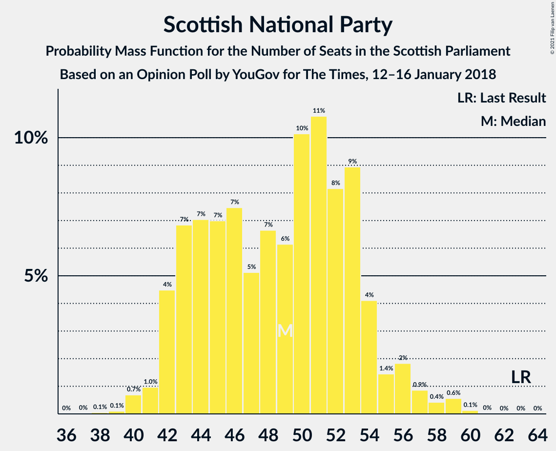 Graph with seats probability mass function not yet produced