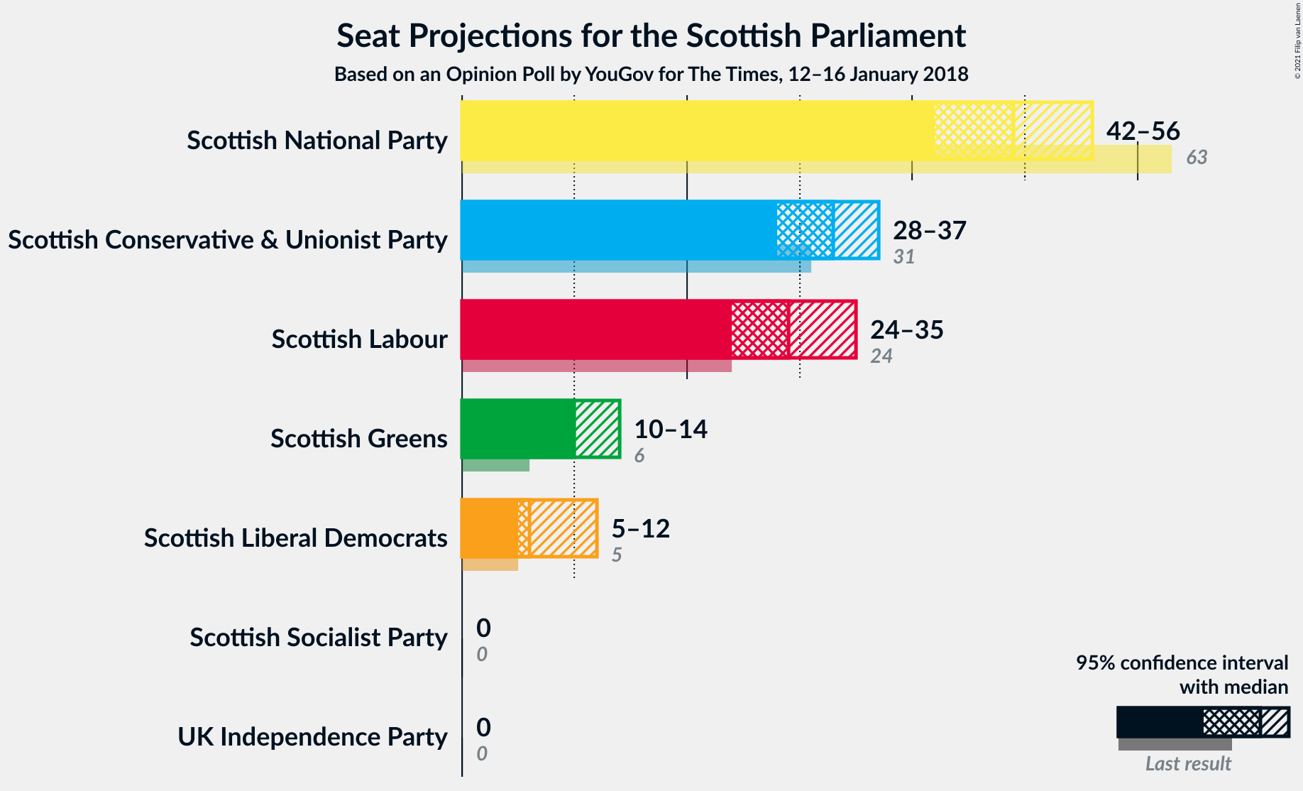 Graph with seats not yet produced