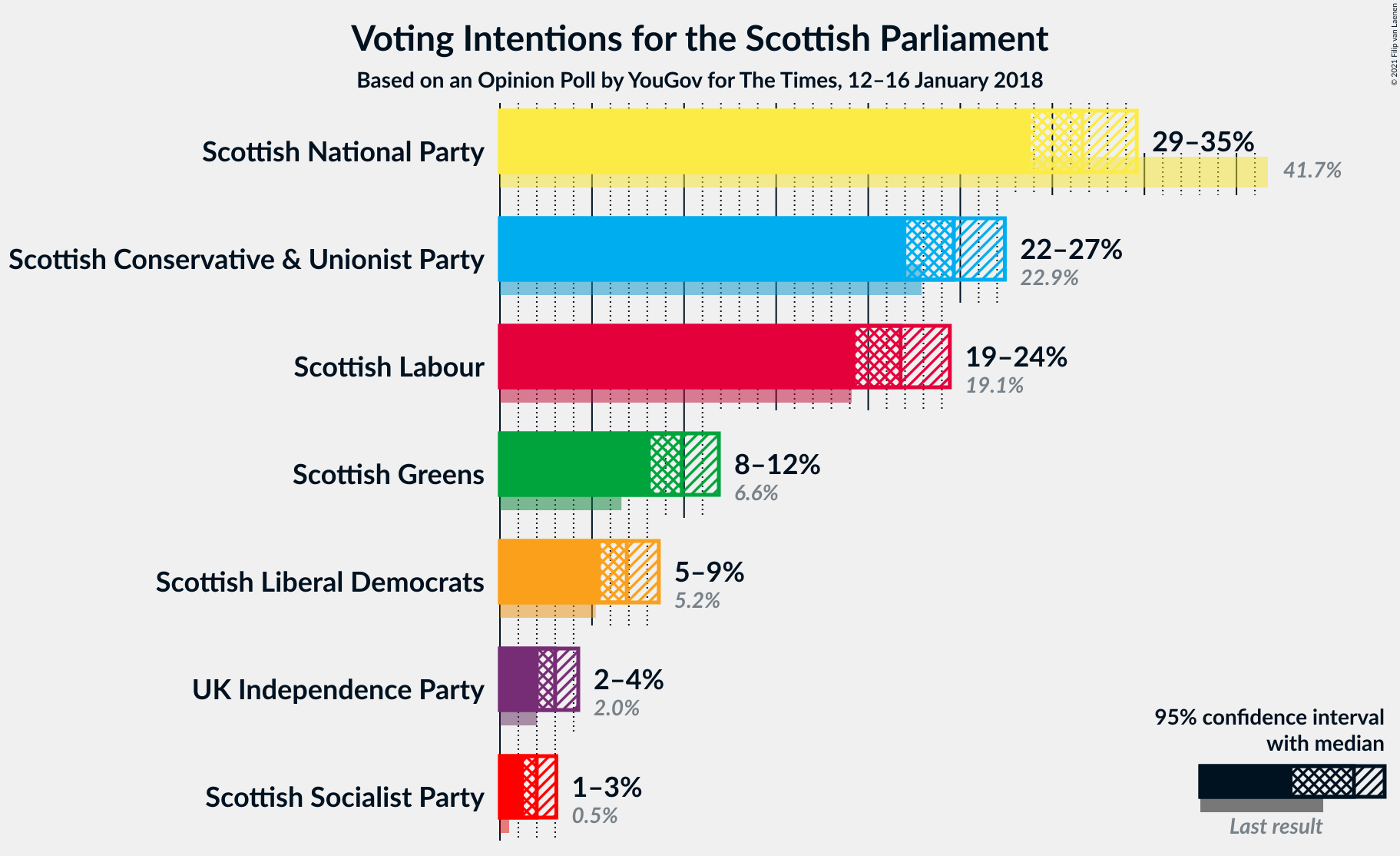 Graph with voting intentions not yet produced