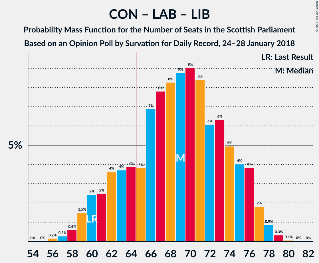 Graph with seats probability mass function not yet produced