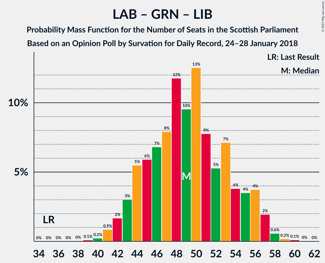 Graph with seats probability mass function not yet produced