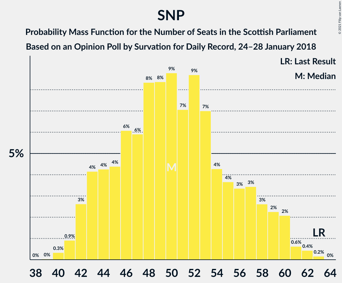 Graph with seats probability mass function not yet produced