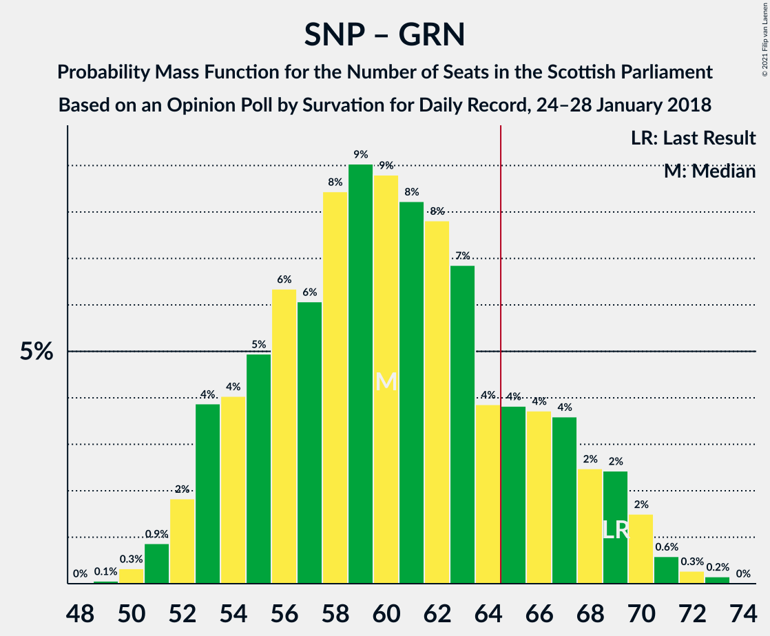 Graph with seats probability mass function not yet produced