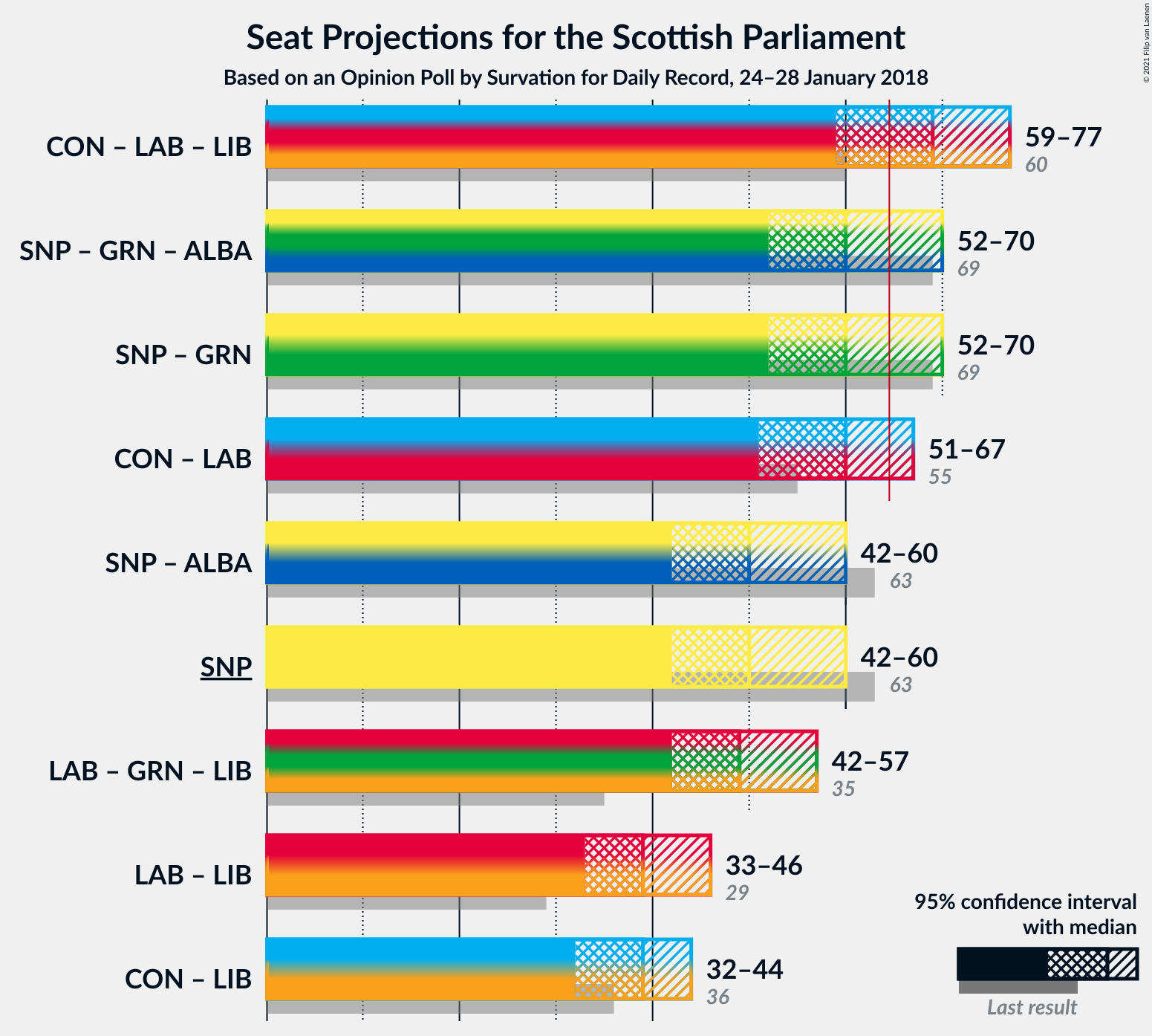 Graph with coalitions seats not yet produced