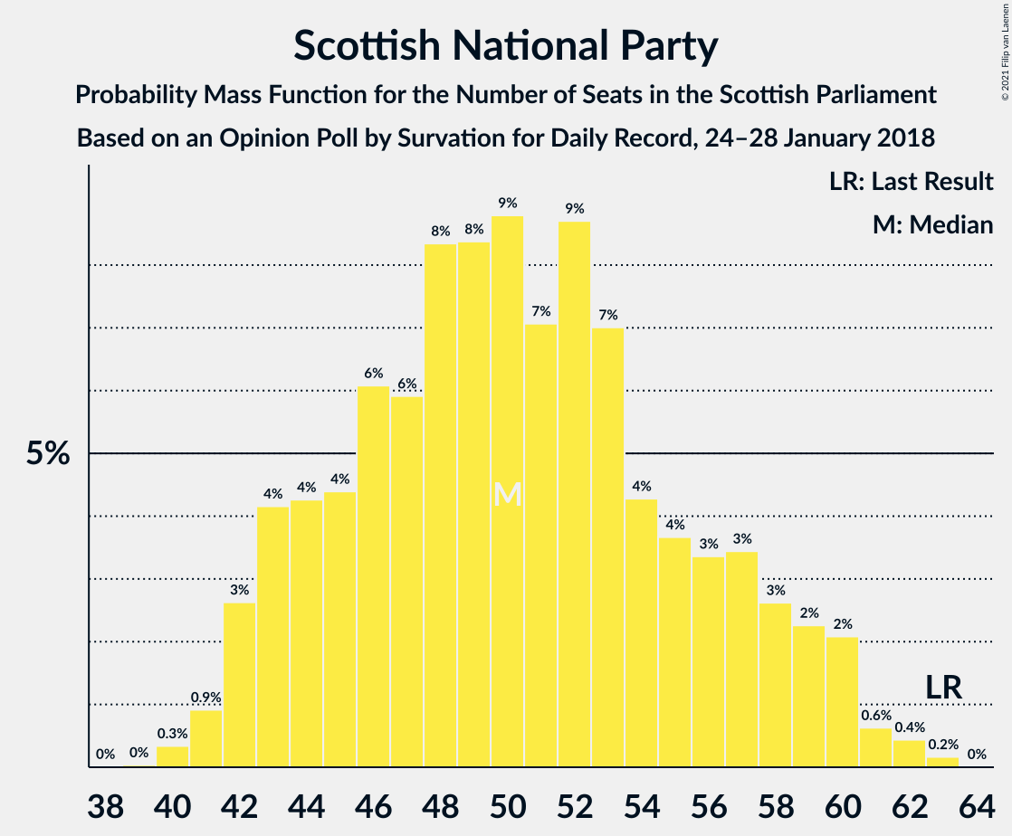 Graph with seats probability mass function not yet produced