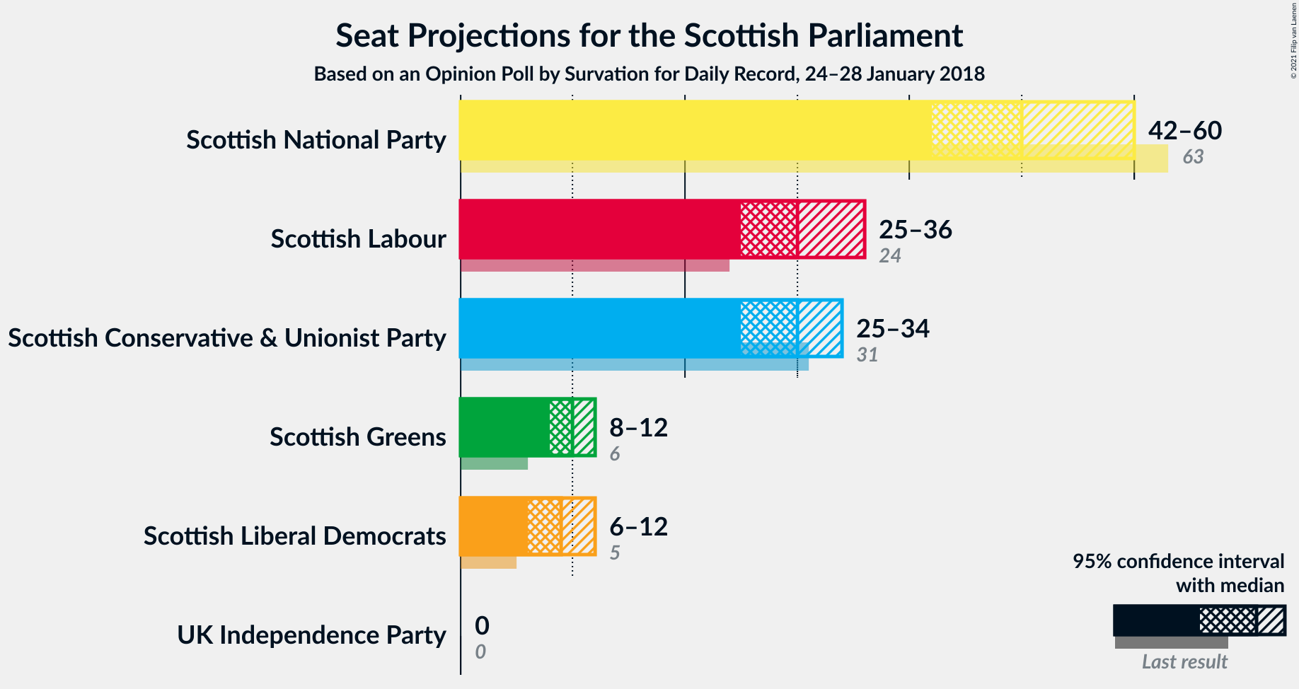 Graph with seats not yet produced