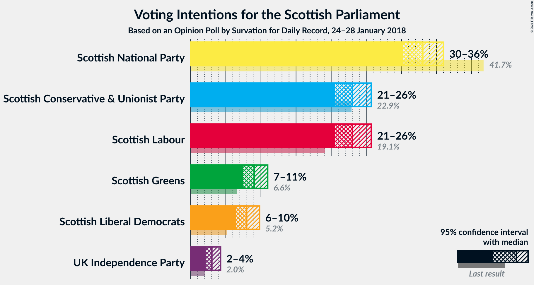 Graph with voting intentions not yet produced