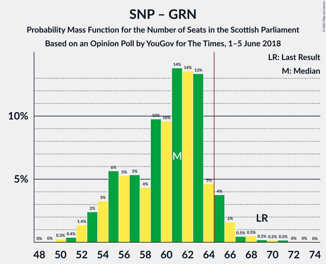 Graph with seats probability mass function not yet produced