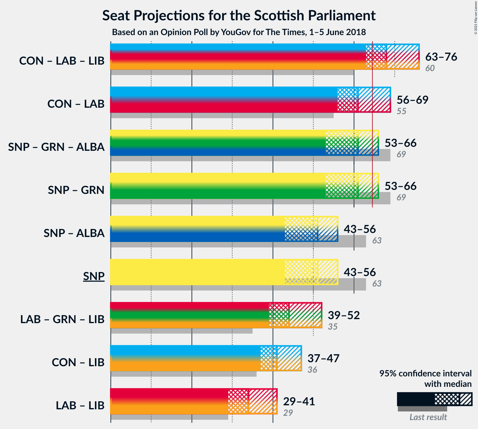 Graph with coalitions seats not yet produced