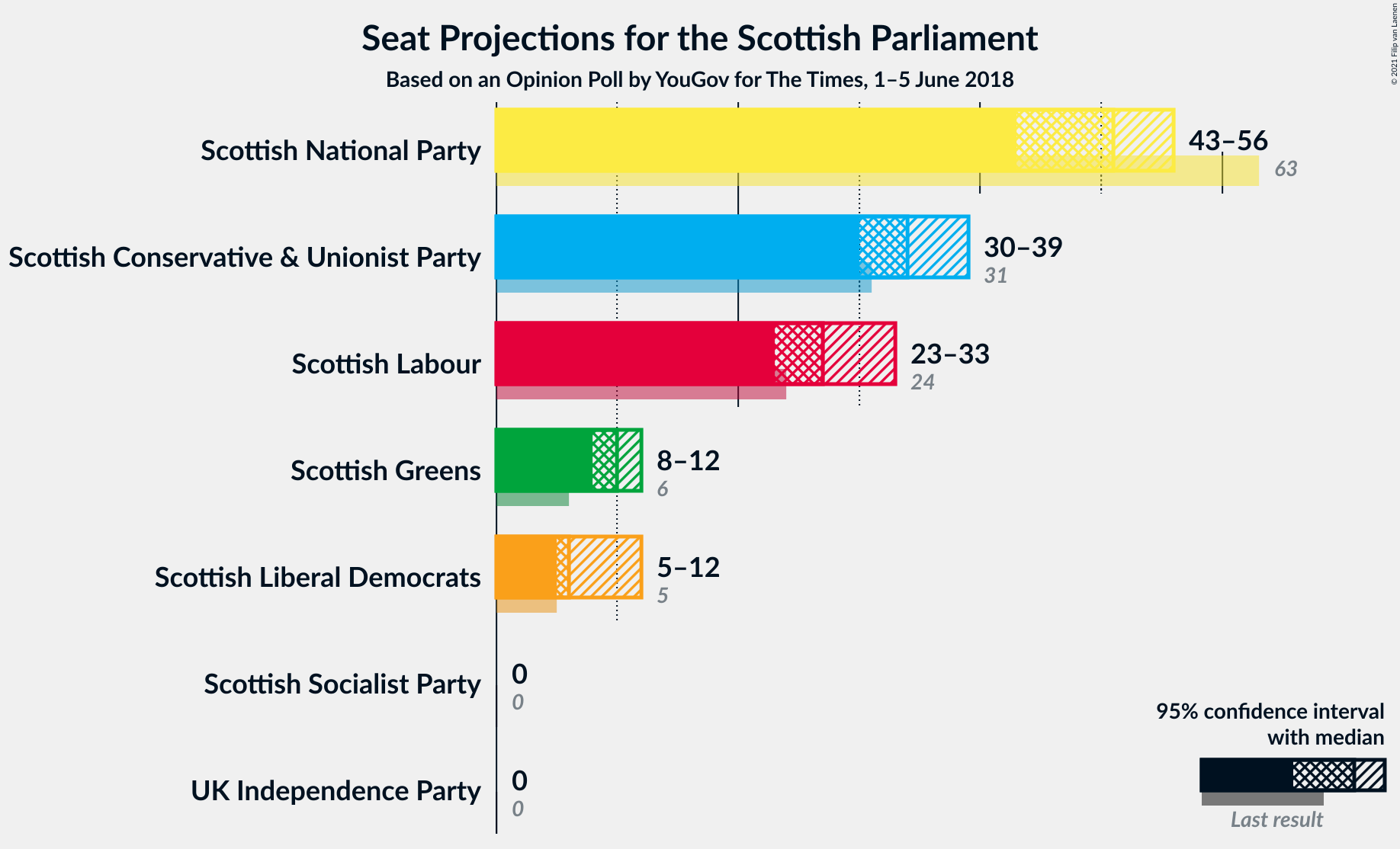 Graph with seats not yet produced