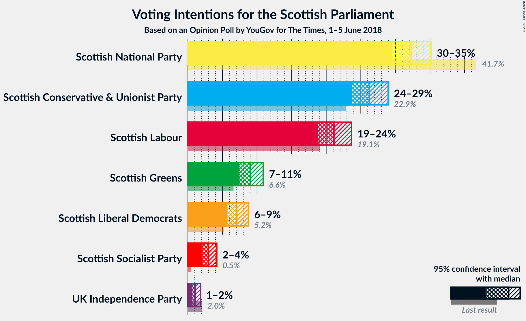 Graph with voting intentions not yet produced