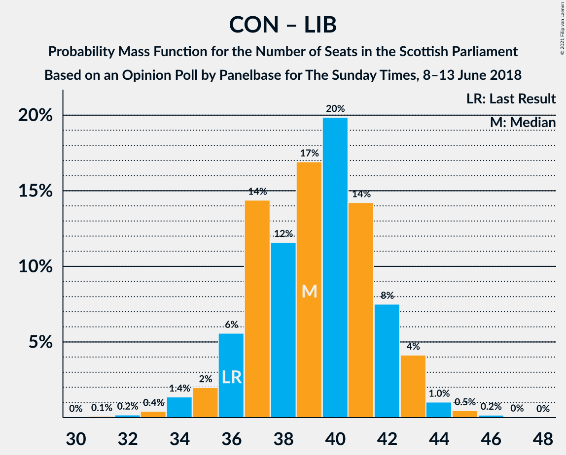 Graph with seats probability mass function not yet produced