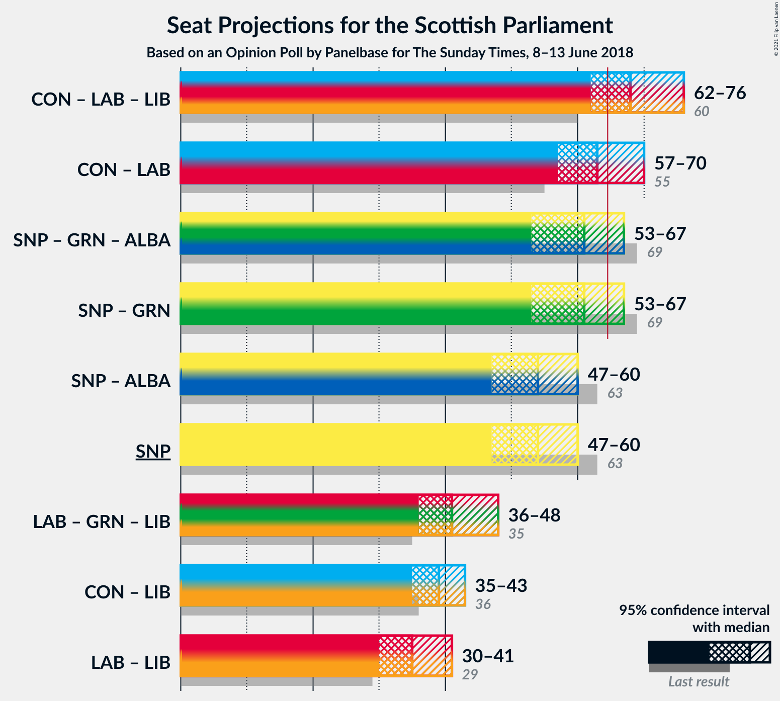 Graph with coalitions seats not yet produced