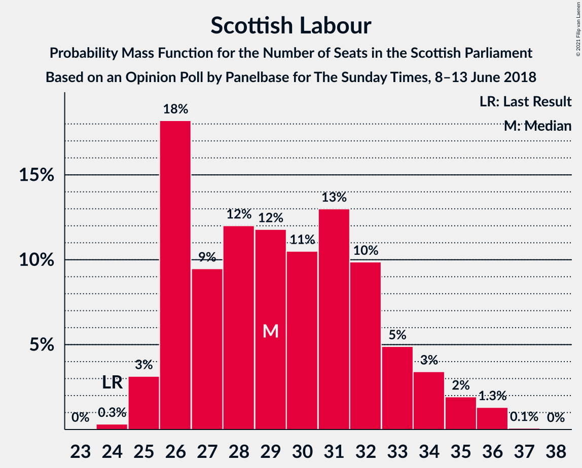 Graph with seats probability mass function not yet produced