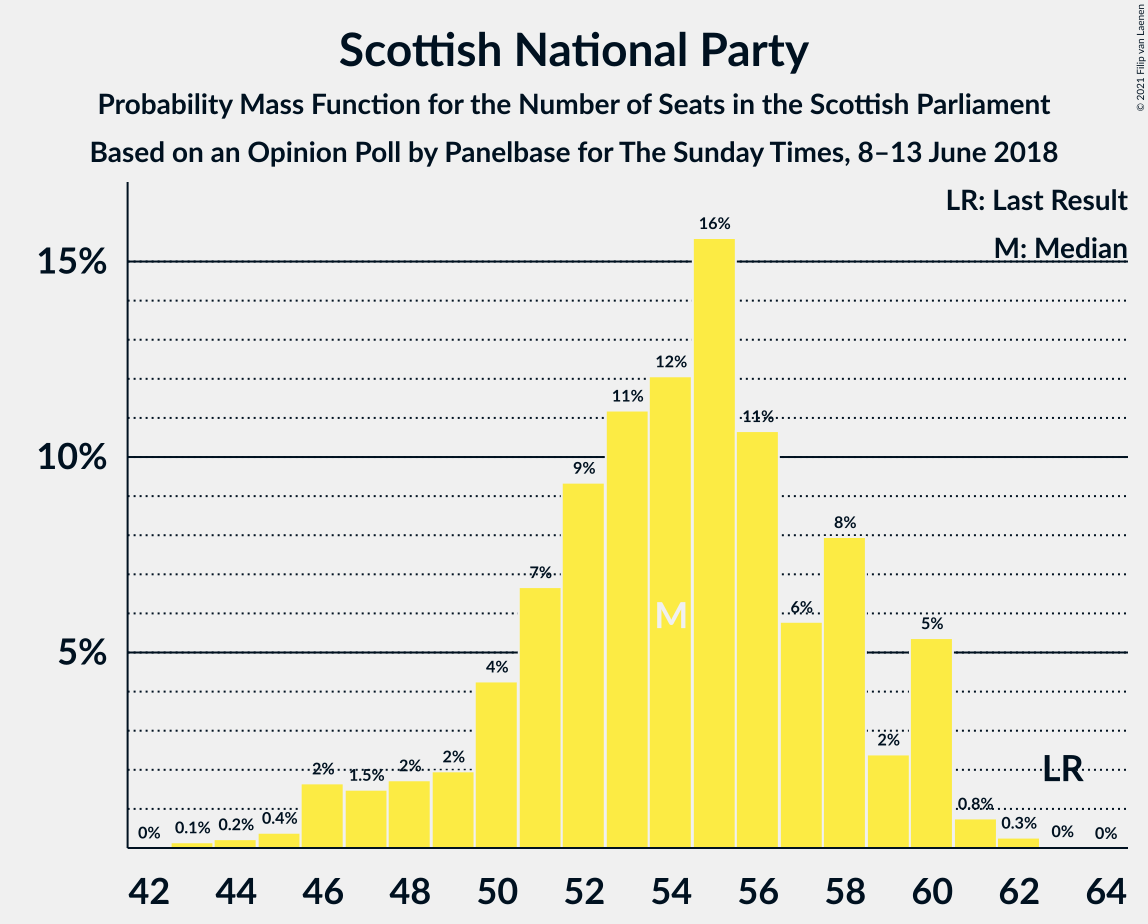 Graph with seats probability mass function not yet produced