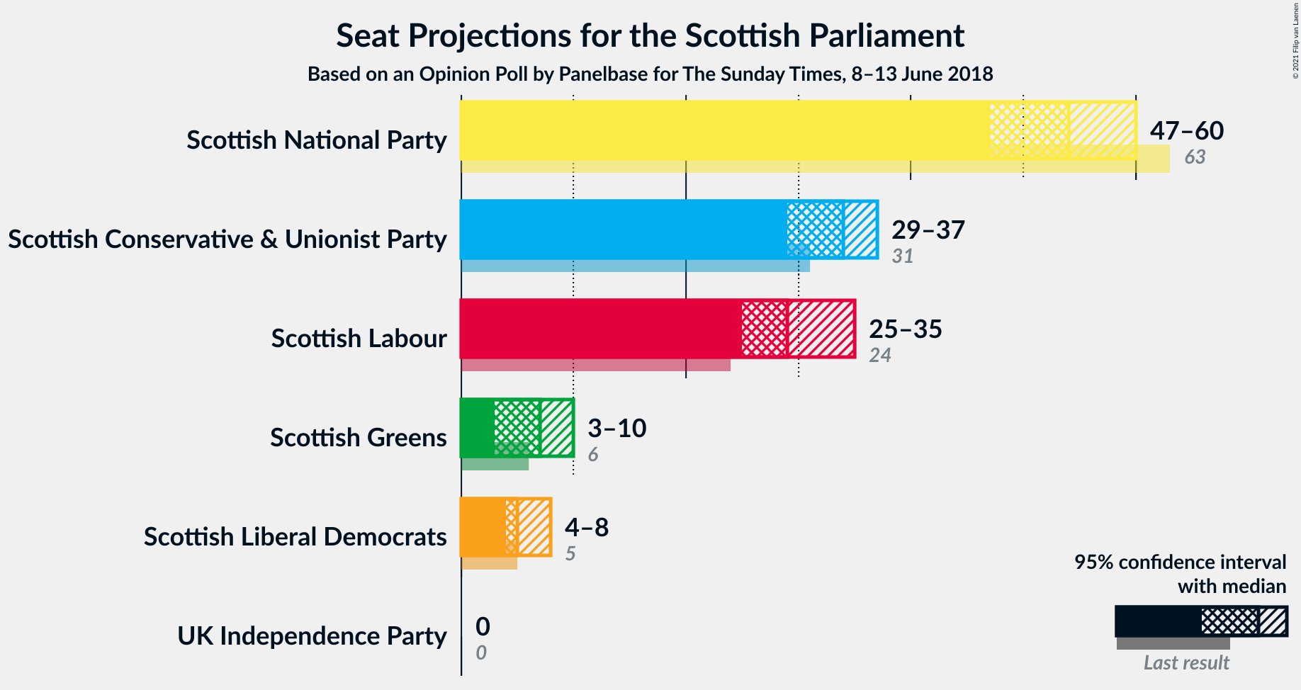 Graph with seats not yet produced