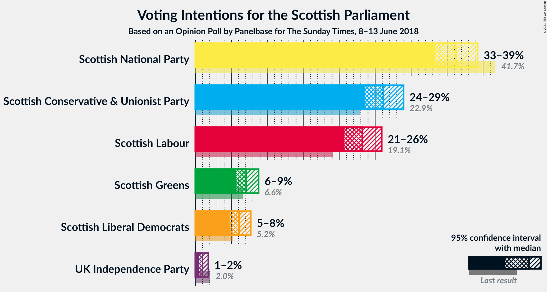 Graph with voting intentions not yet produced